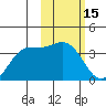 Akutan Island tide chart for Sunday, February 15, 2026