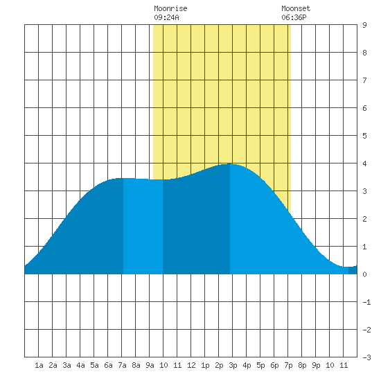 Akutan Island tide chart for Monday, February 16, 2026