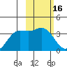 Akutan Island tide chart for Monday, February 16, 2026