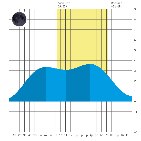 Akutan Island tide chart for Tuesday, February 17, 2026