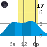 Akutan Island tide chart for Tuesday, February 17, 2026