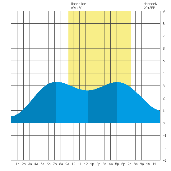 Akutan Island tide chart for Wednesday, February 18, 2026