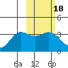 Akutan Island tide chart for Wednesday, February 18, 2026