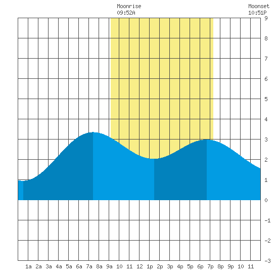 Akutan Island tide chart for Thursday, February 19, 2026
