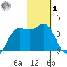 Akutan Island tide chart for Sunday, February 1, 2026