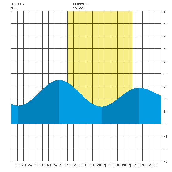Akutan Island tide chart for Friday, February 20, 2026