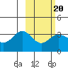 Akutan Island tide chart for Friday, February 20, 2026