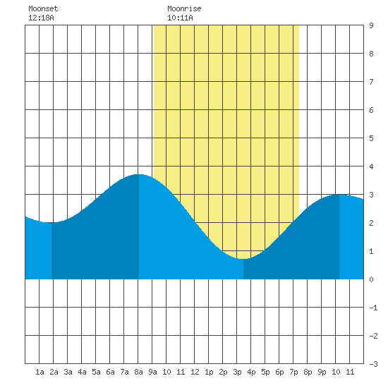 Akutan Island tide chart for Saturday, February 21, 2026