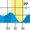 Akutan Island tide chart for Sunday, February 22, 2026