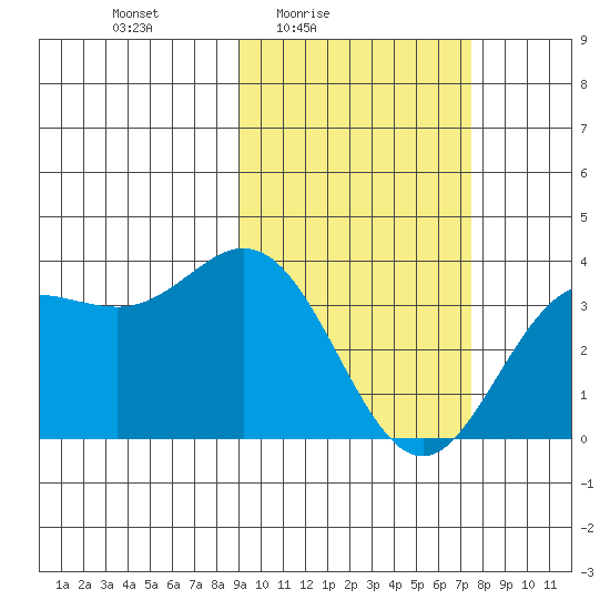 Akutan Island tide chart for Monday, February 23, 2026