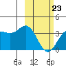 Akutan Island tide chart for Monday, February 23, 2026