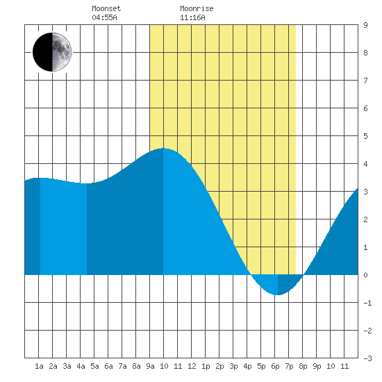 Akutan Island tide chart for Tuesday, February 24, 2026