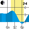 Akutan Island tide chart for Tuesday, February 24, 2026