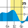 Akutan Island tide chart for Wednesday, February 25, 2026
