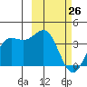 Akutan Island tide chart for Thursday, February 26, 2026