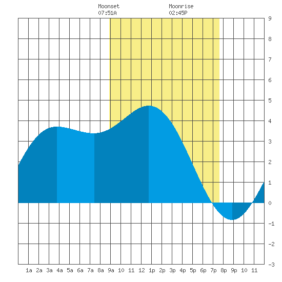 Akutan Island tide chart for Friday, February 27, 2026