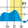 Akutan Island tide chart for Friday, February 27, 2026