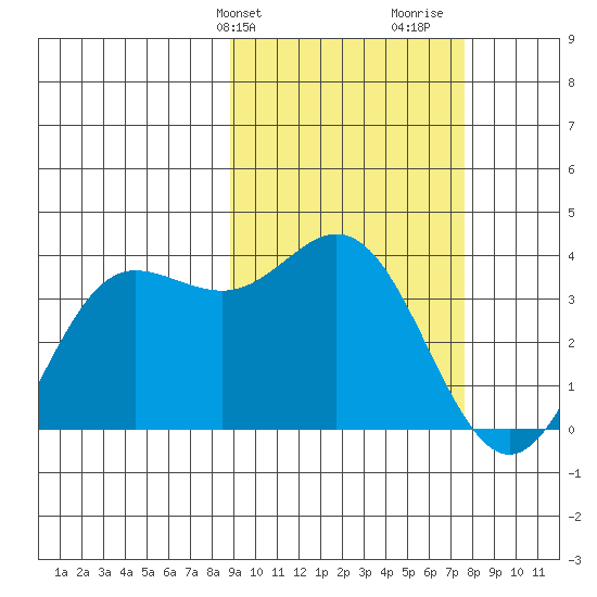 Akutan Island tide chart for Saturday, February 28, 2026