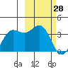 Akutan Island tide chart for Saturday, February 28, 2026