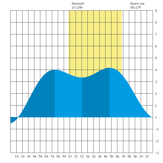 Akutan Island tide chart for Monday, February 2, 2026