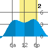 Akutan Island tide chart for Monday, February 2, 2026