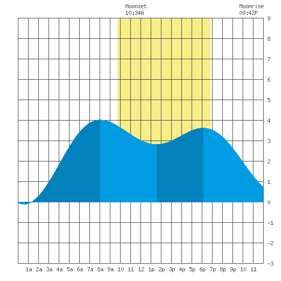 Akutan Island tide chart for Tuesday, February 3, 2026