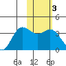 Akutan Island tide chart for Tuesday, February 3, 2026