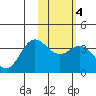 Akutan Island tide chart for Wednesday, February 4, 2026