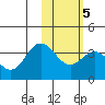 Akutan Island tide chart for Thursday, February 5, 2026