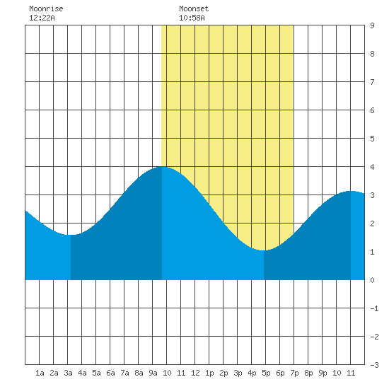 Akutan Island tide chart for Friday, February 6, 2026