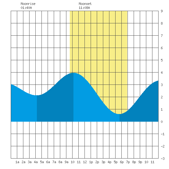 Akutan Island tide chart for Saturday, February 7, 2026