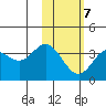Akutan Island tide chart for Saturday, February 7, 2026