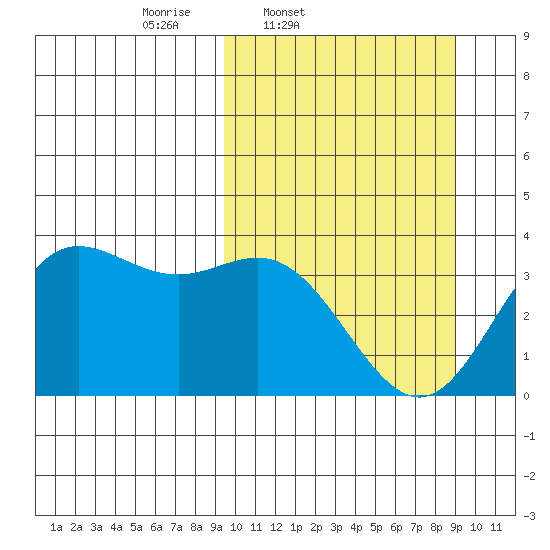 Akutan Island tide chart for Tuesday, March 10, 2026