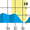 Akutan Island tide chart for Tuesday, March 10, 2026