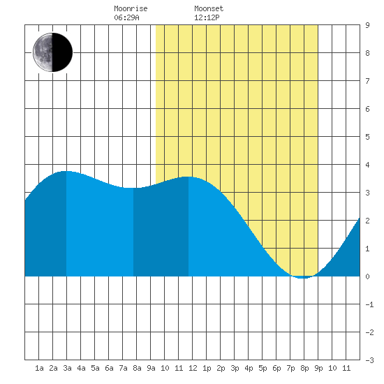 Akutan Island tide chart for Wednesday, March 11, 2026