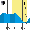 Akutan Island tide chart for Wednesday, March 11, 2026