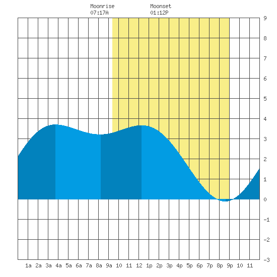 Akutan Island tide chart for Thursday, March 12, 2026