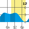 Akutan Island tide chart for Thursday, March 12, 2026