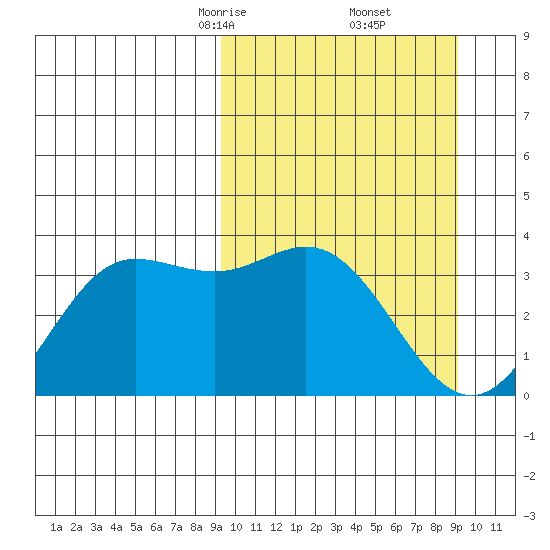 Akutan Island tide chart for Saturday, March 14, 2026