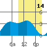 Akutan Island tide chart for Saturday, March 14, 2026