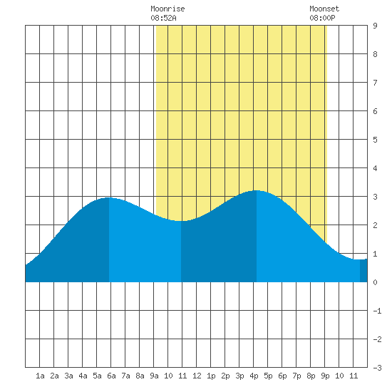 Akutan Island tide chart for Tuesday, March 17, 2026