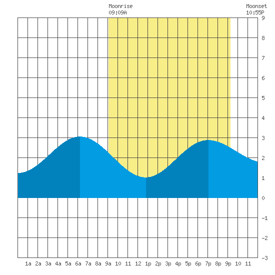 Akutan Island tide chart for Thursday, March 19, 2026
