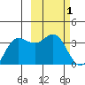 Akutan Island tide chart for Sunday, March 1, 2026