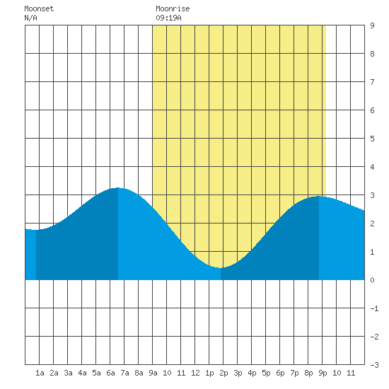 Akutan Island tide chart for Friday, March 20, 2026