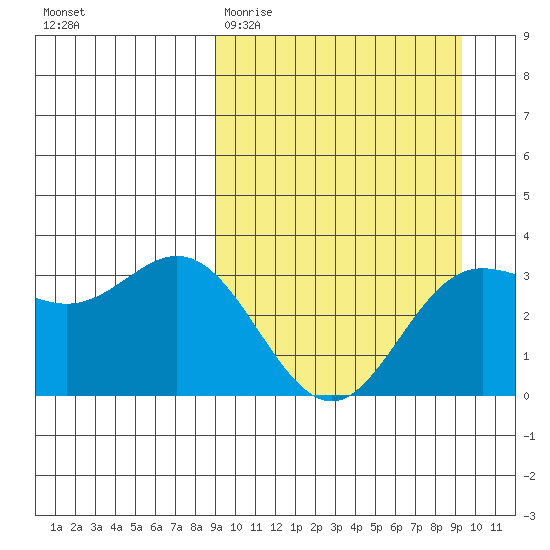 Akutan Island tide chart for Saturday, March 21, 2026