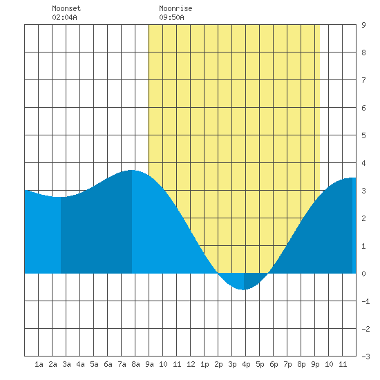 Akutan Island tide chart for Sunday, March 22, 2026