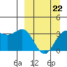 Akutan Island tide chart for Sunday, March 22, 2026
