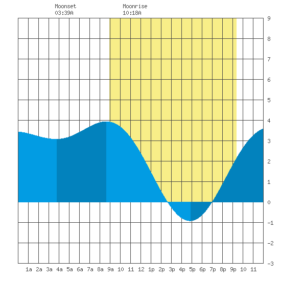 Akutan Island tide chart for Monday, March 23, 2026