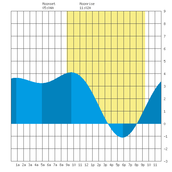 Akutan Island tide chart for Tuesday, March 24, 2026