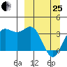 Akutan Island tide chart for Wednesday, March 25, 2026